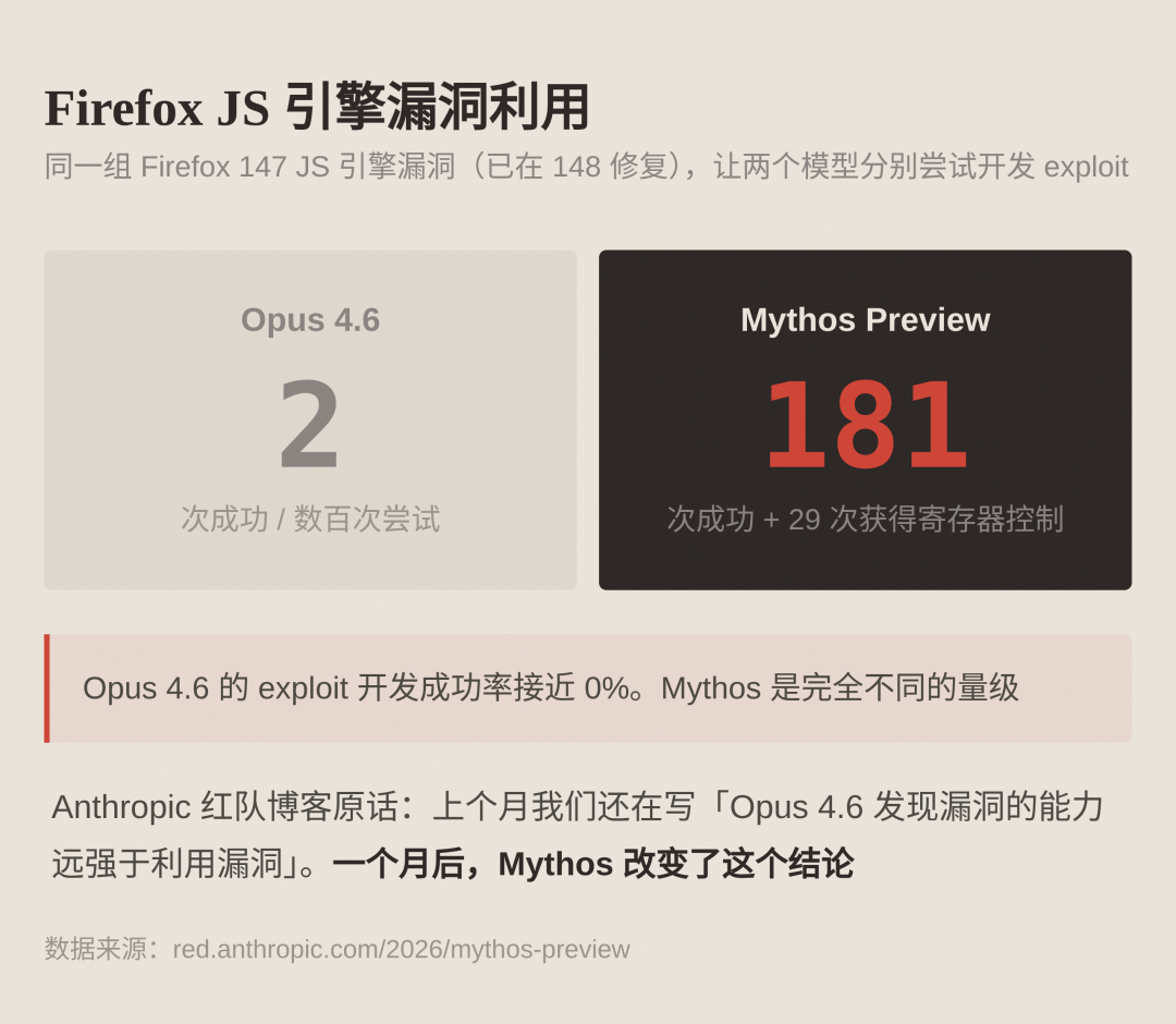Firefox JS 引擎任务:Opus 4.6 vs Mythos