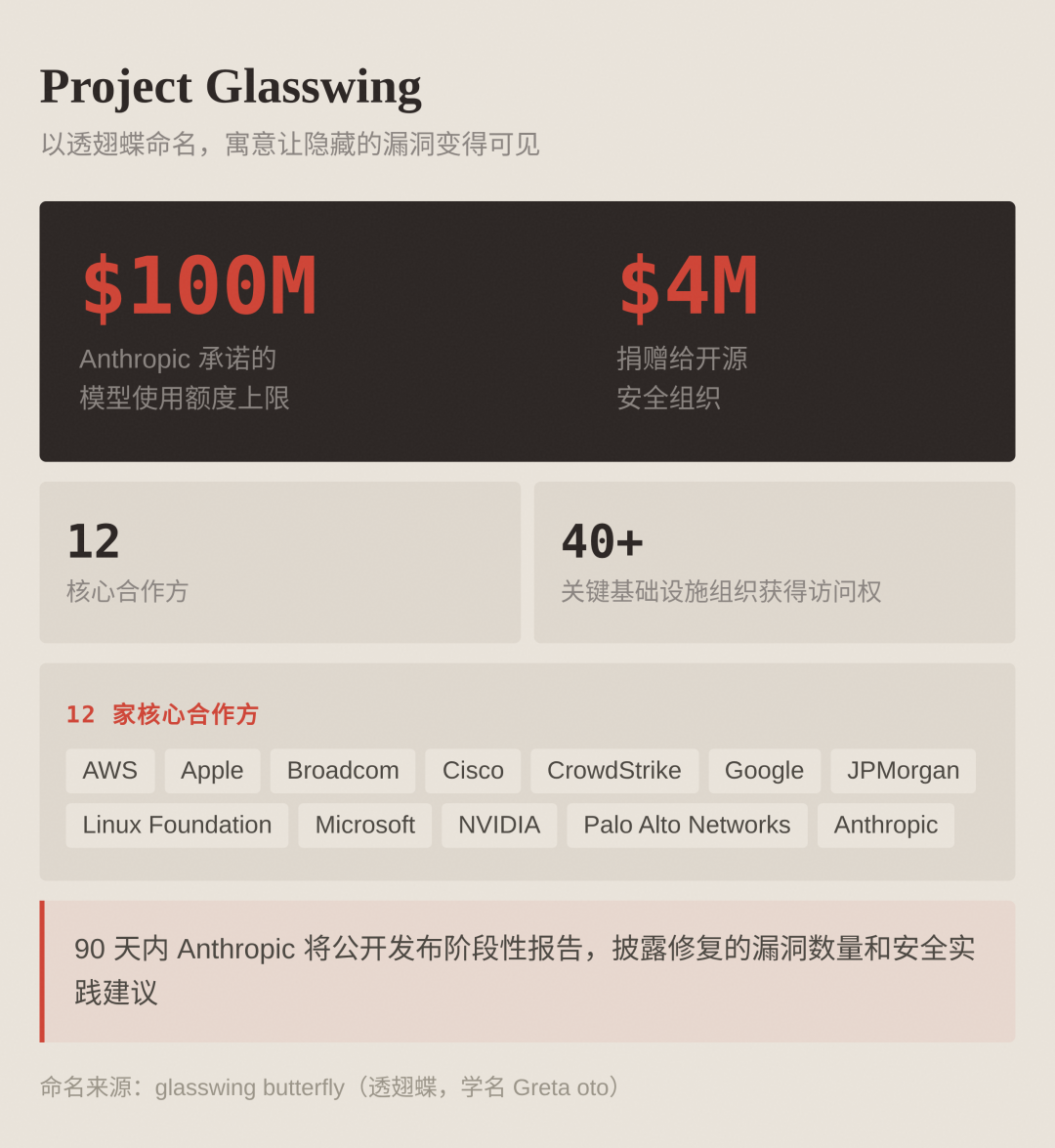 Project Glasswing 概览
