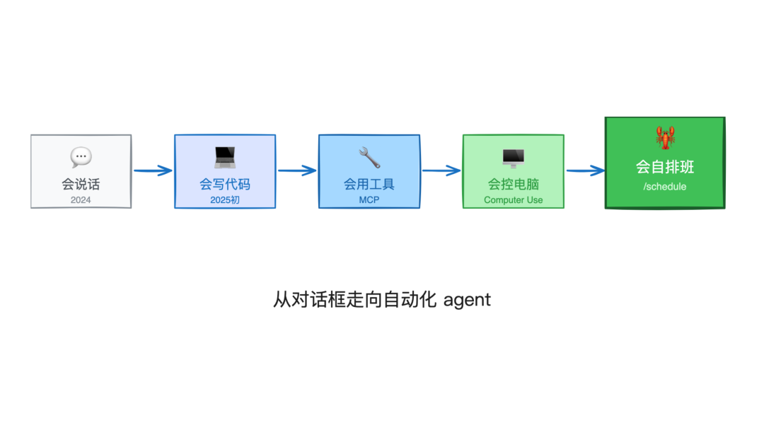 Claude 能力进化:从对话框走向自动化 agent