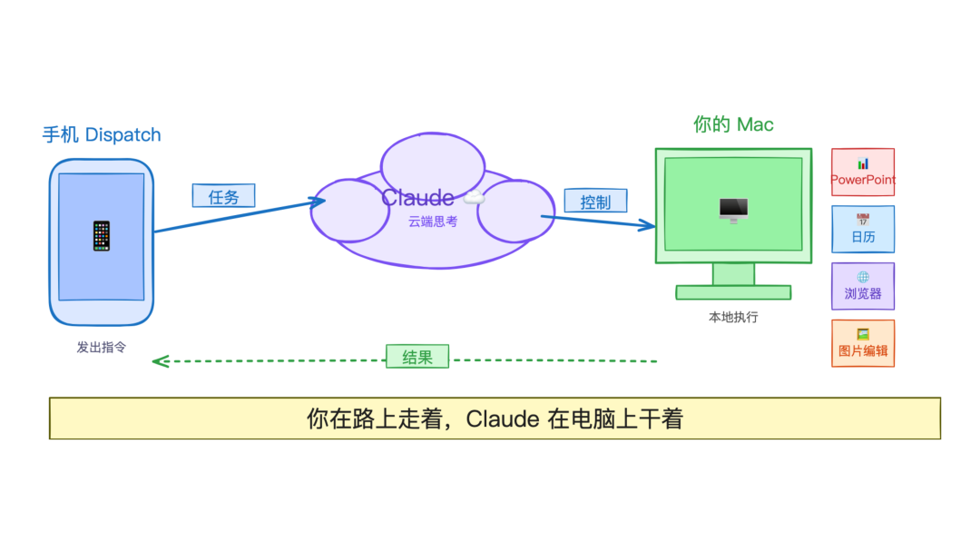 手机发令 电脑干活:Dispatch + Claude + Mac 工作流