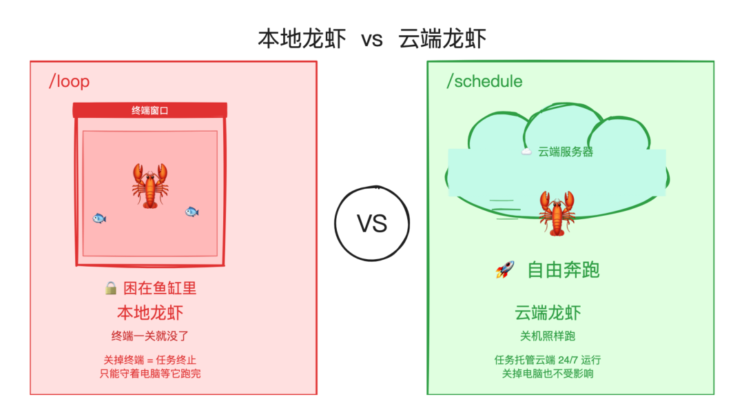 本地龙虾 vs 云端龙虾:/loop 和 /schedule 的区别
