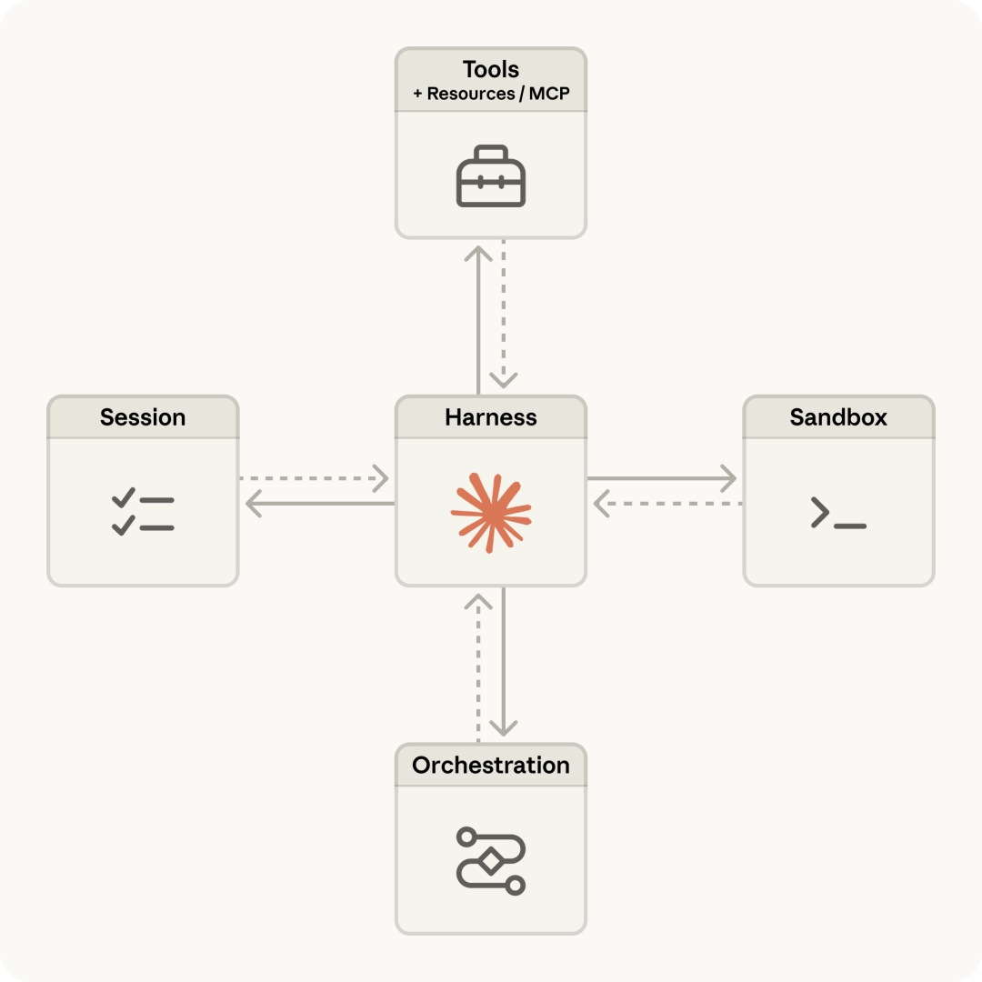 Anthropic 官方 Harness 发布:全面解读 Managed Agents-IT资源栈
