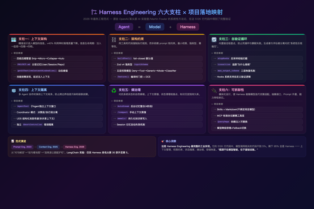 Harness Engineering 六大支柱