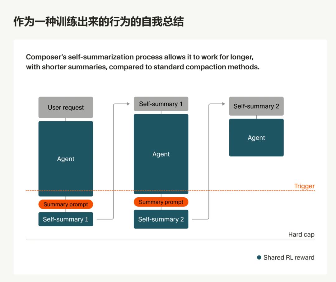 Self-summary 流程图