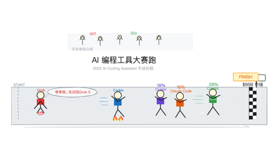 编程能力:追平世界顶尖
