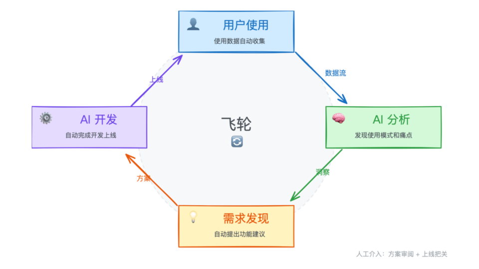 AI 驱动的产品迭代飞轮