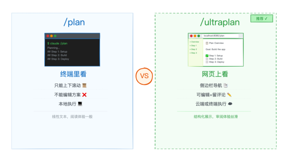 /plan vs /ultraplan 对比