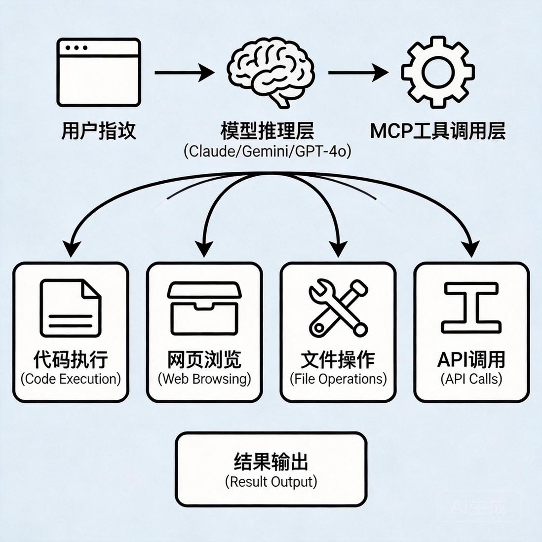 Agent 应用架构