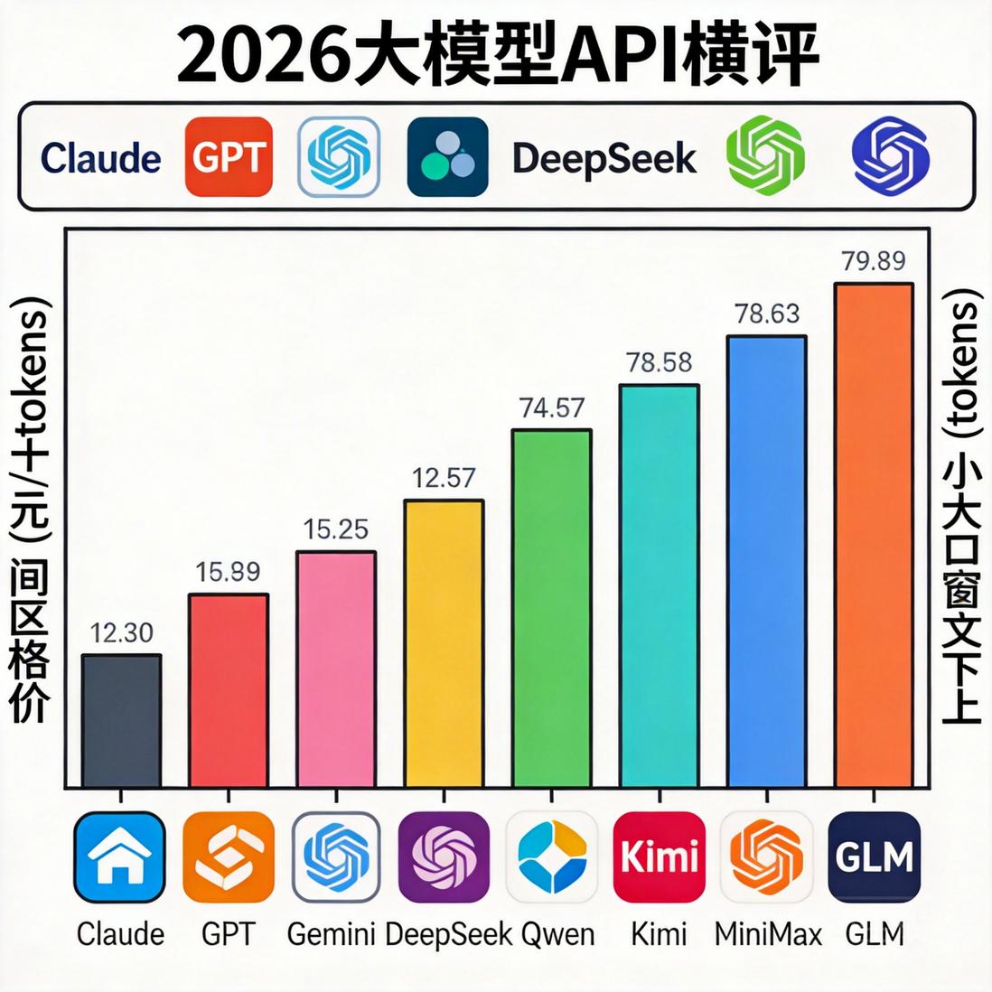 2026大模型API怎么选 Claude GPT Gemini和国产模型价格能力一次看懂-IT资源栈
