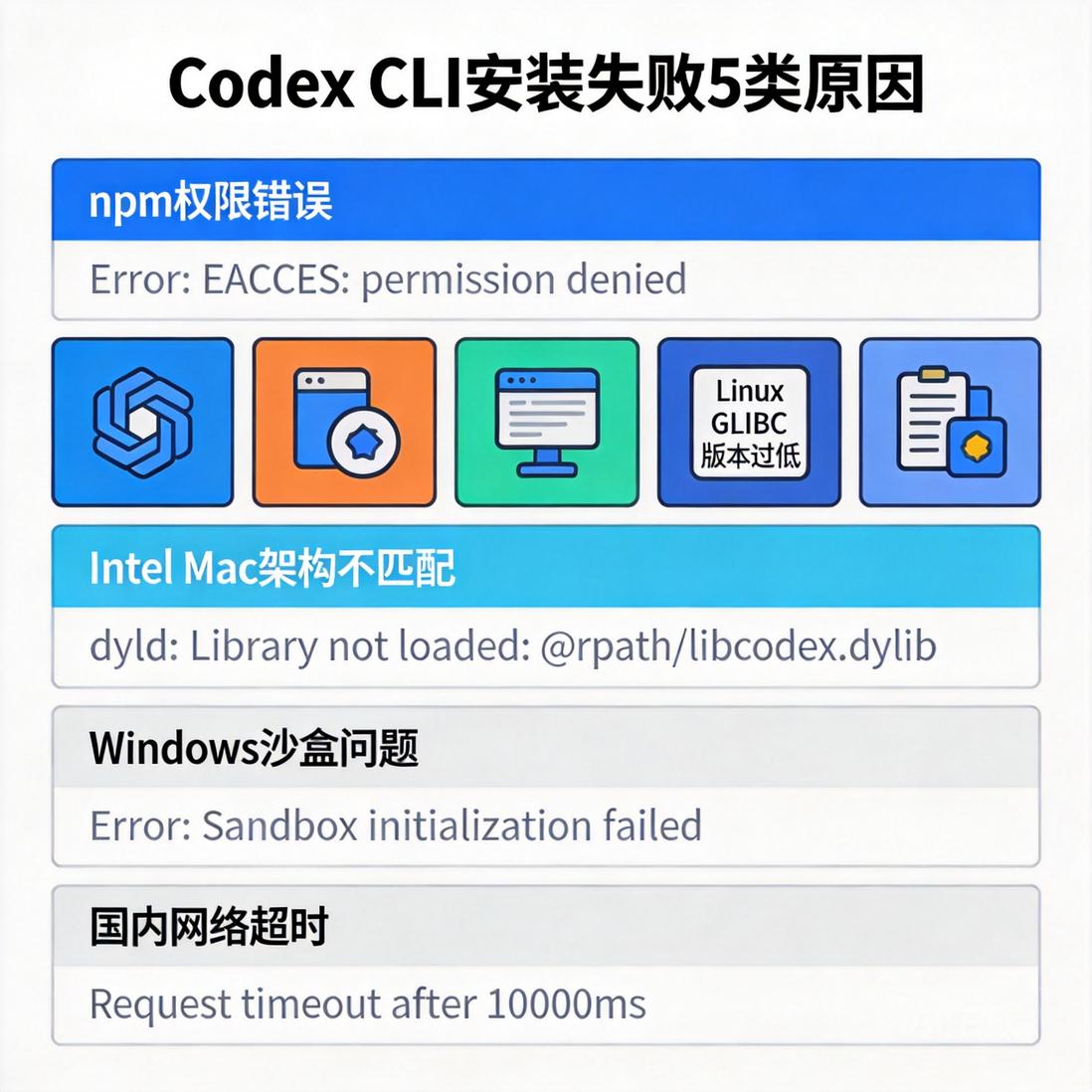 Codex CLI 安装失败排查指南:五类报错一次解决-IT资源栈