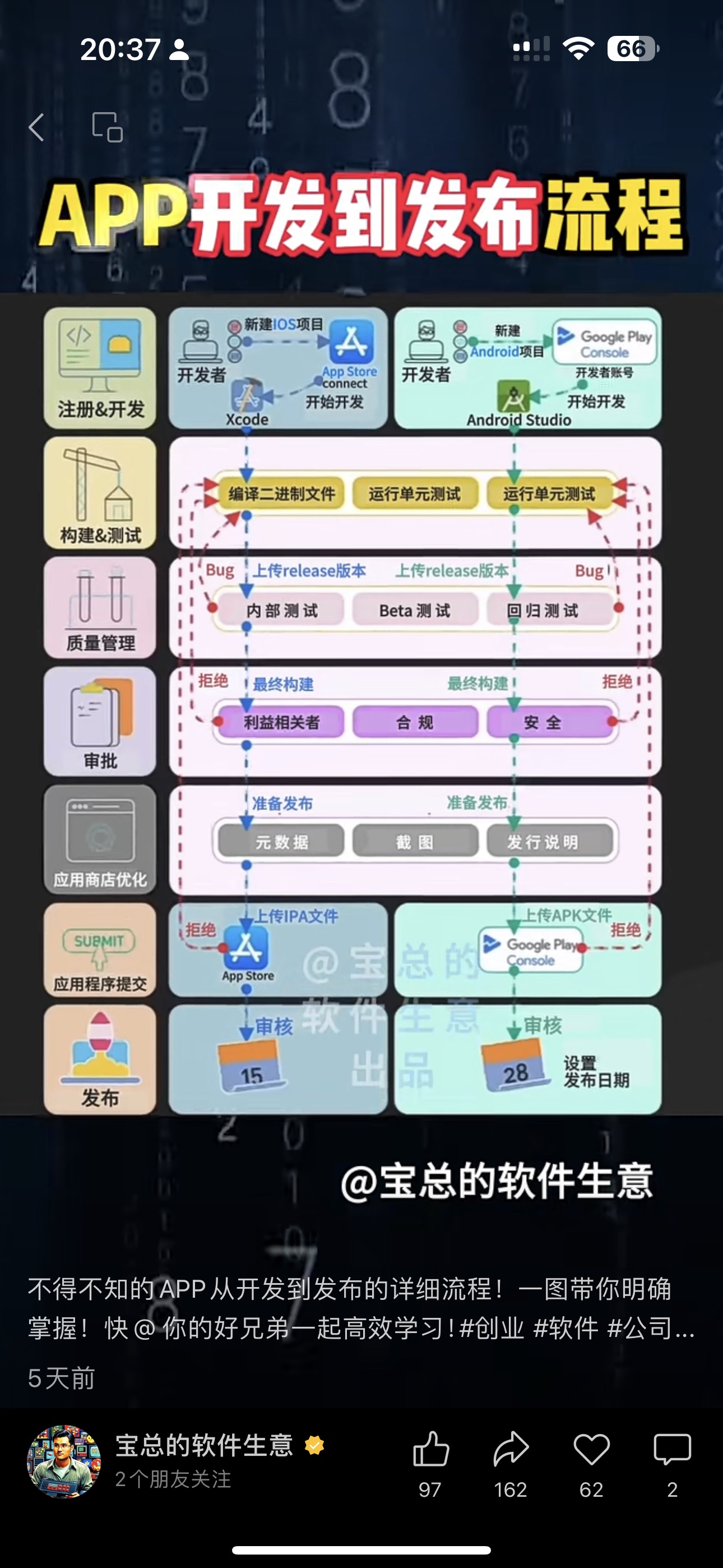 应用发布流程