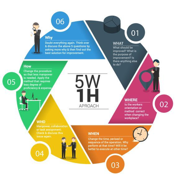 5W1H分析法