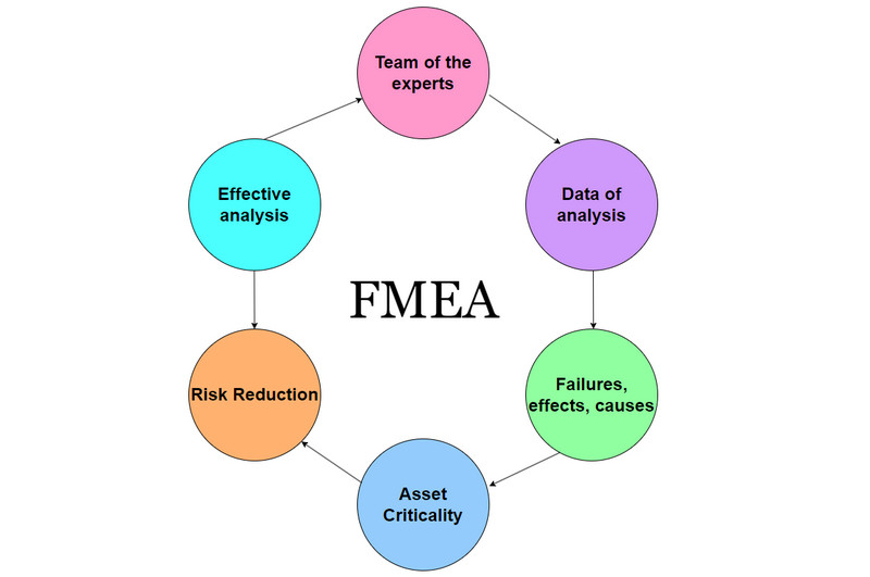 FMEA分析