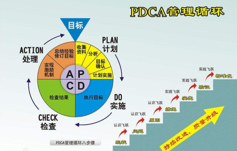 PDCA循环示意图