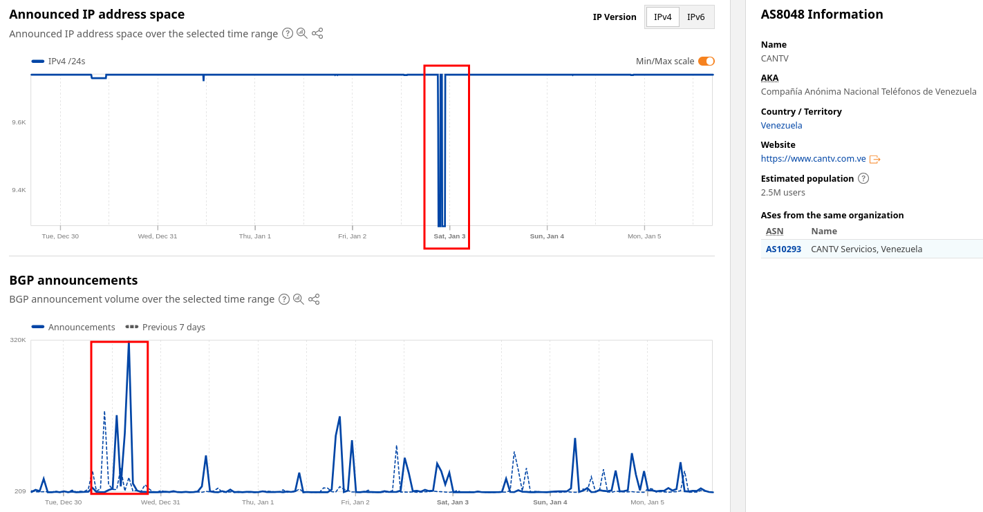 Cloudflare Radar 数据:1月2日至3日的异常流量波动