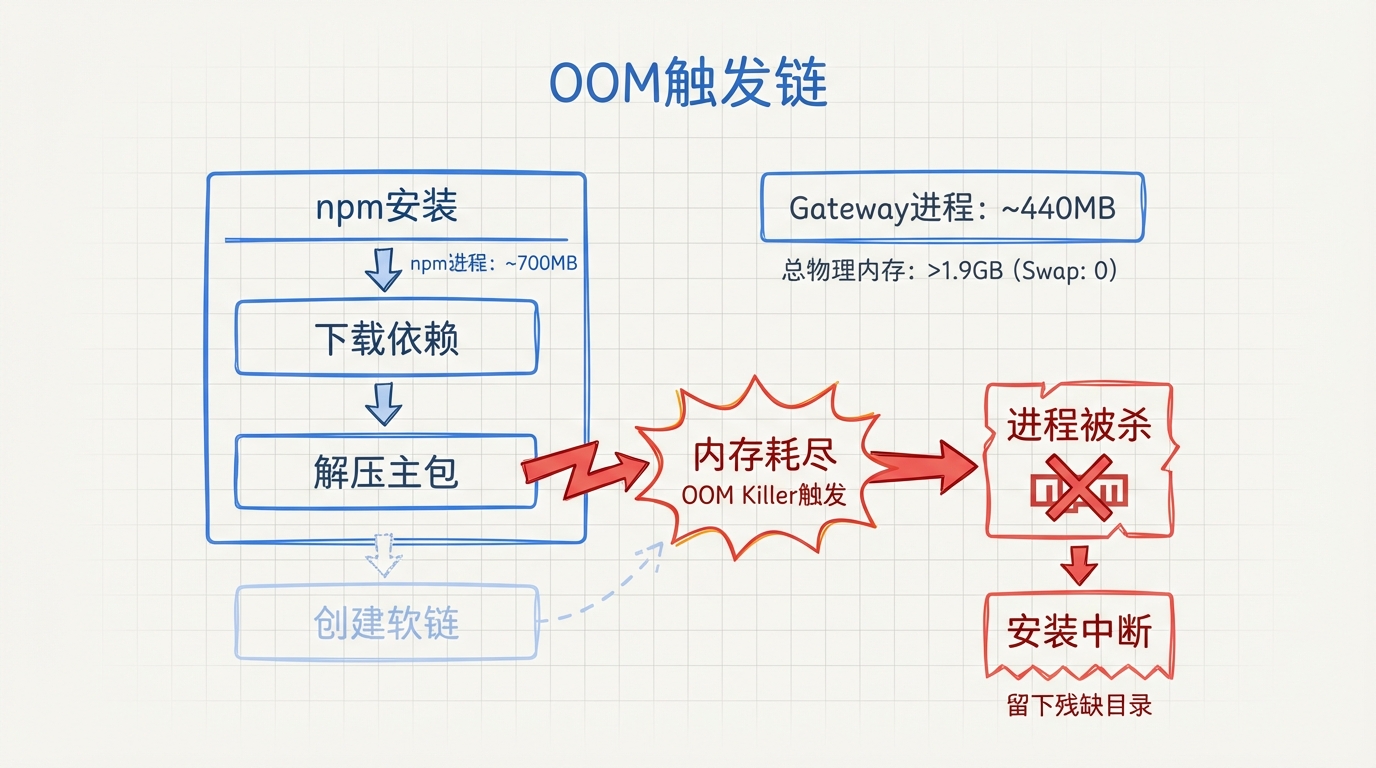 2026-02-10-oom-flowchart