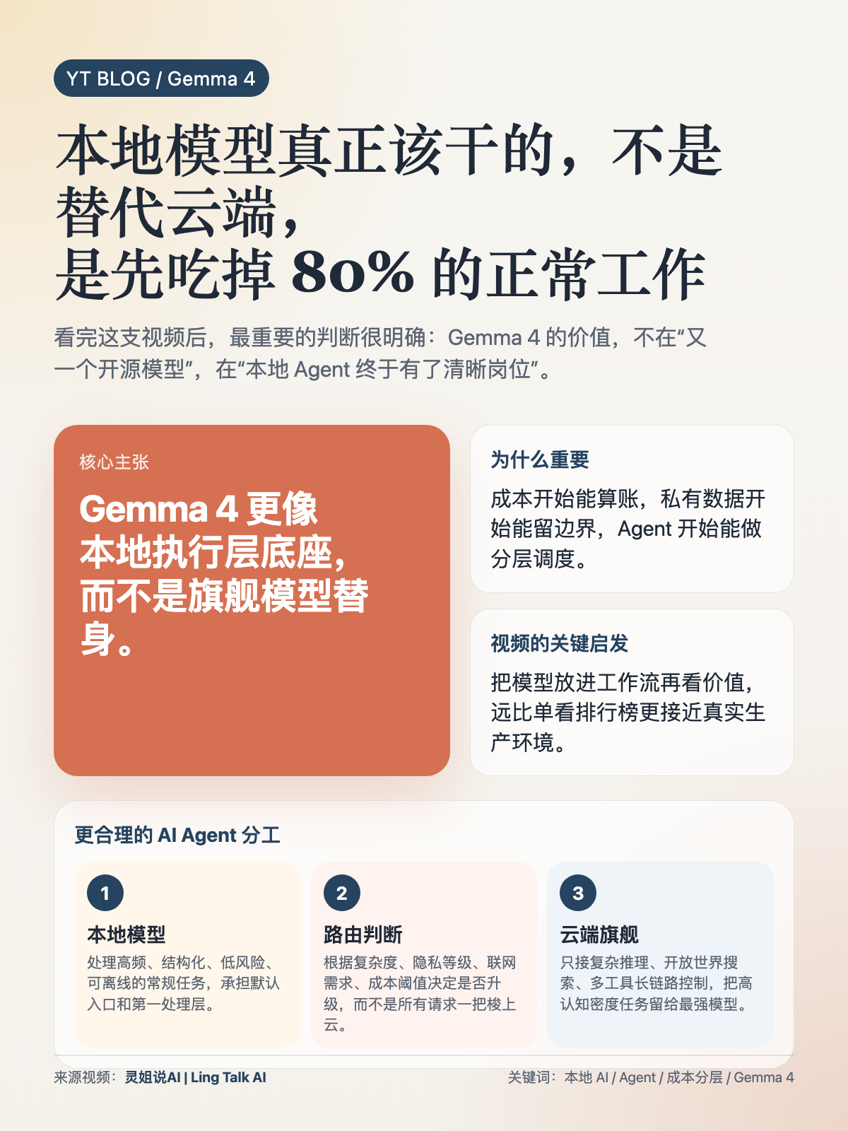 Gemma 4 真正重要的，不是开源，而是本地 AI Agent 终于开始有了明确分工 日报图文