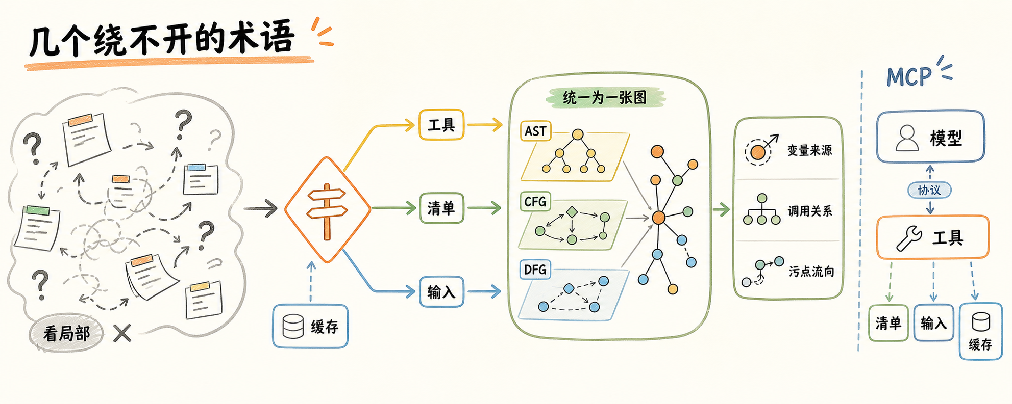 Joern CPG 与导航层成本对比