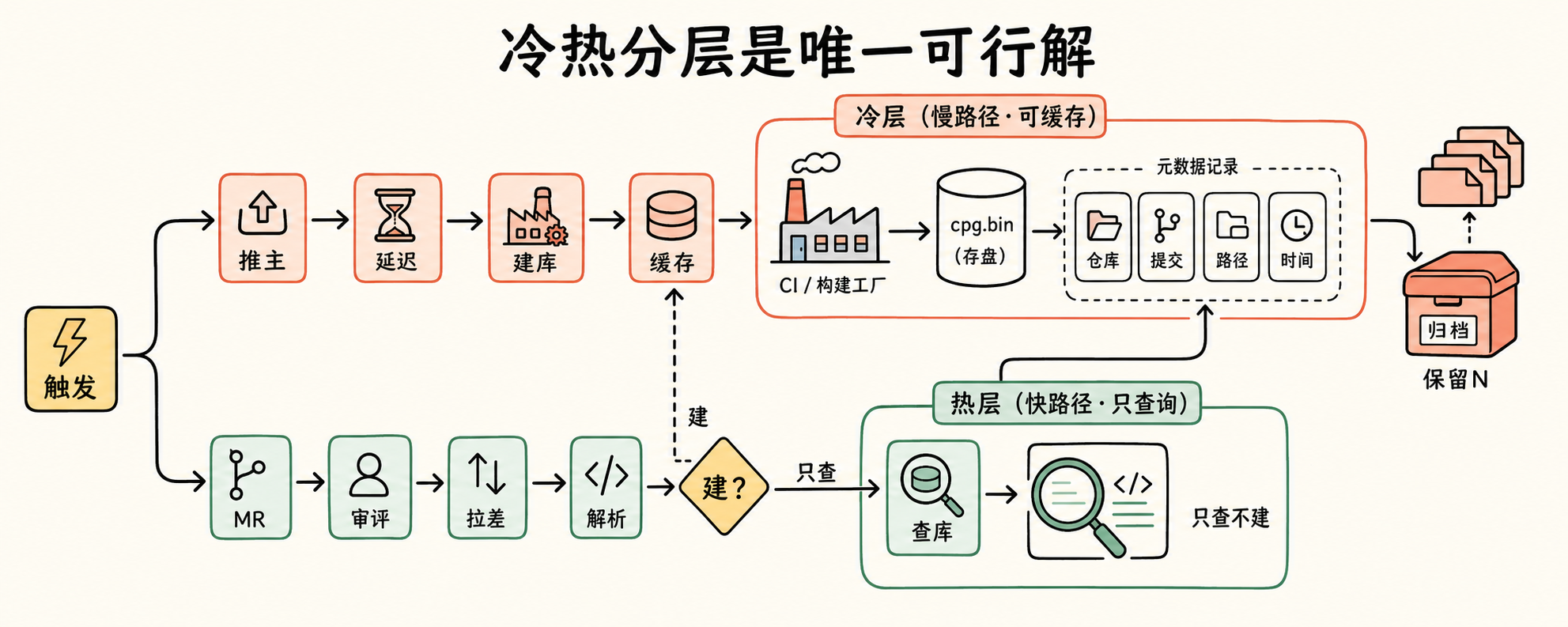 冷热分层架构示意