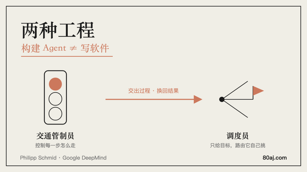 构建 Agent 和写软件，是两种工程-IT资源栈