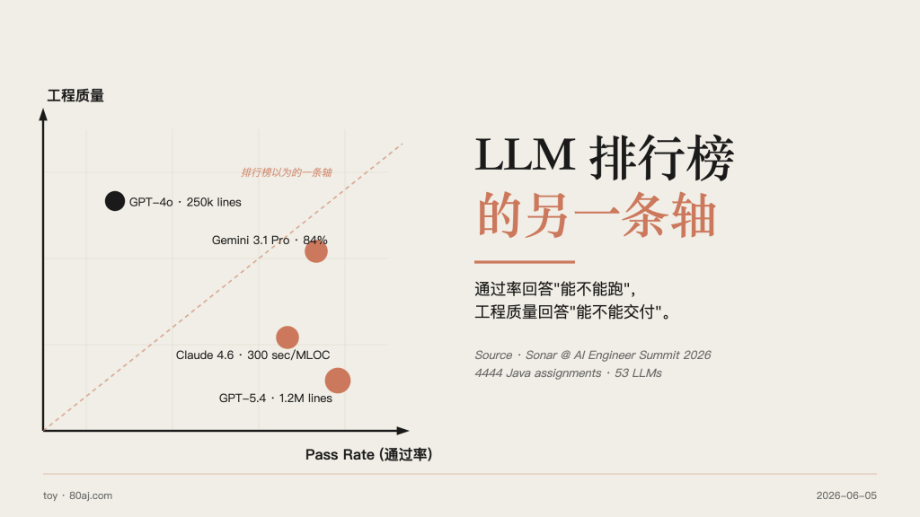 LLM 排行榜的另一条轴-IT资源栈